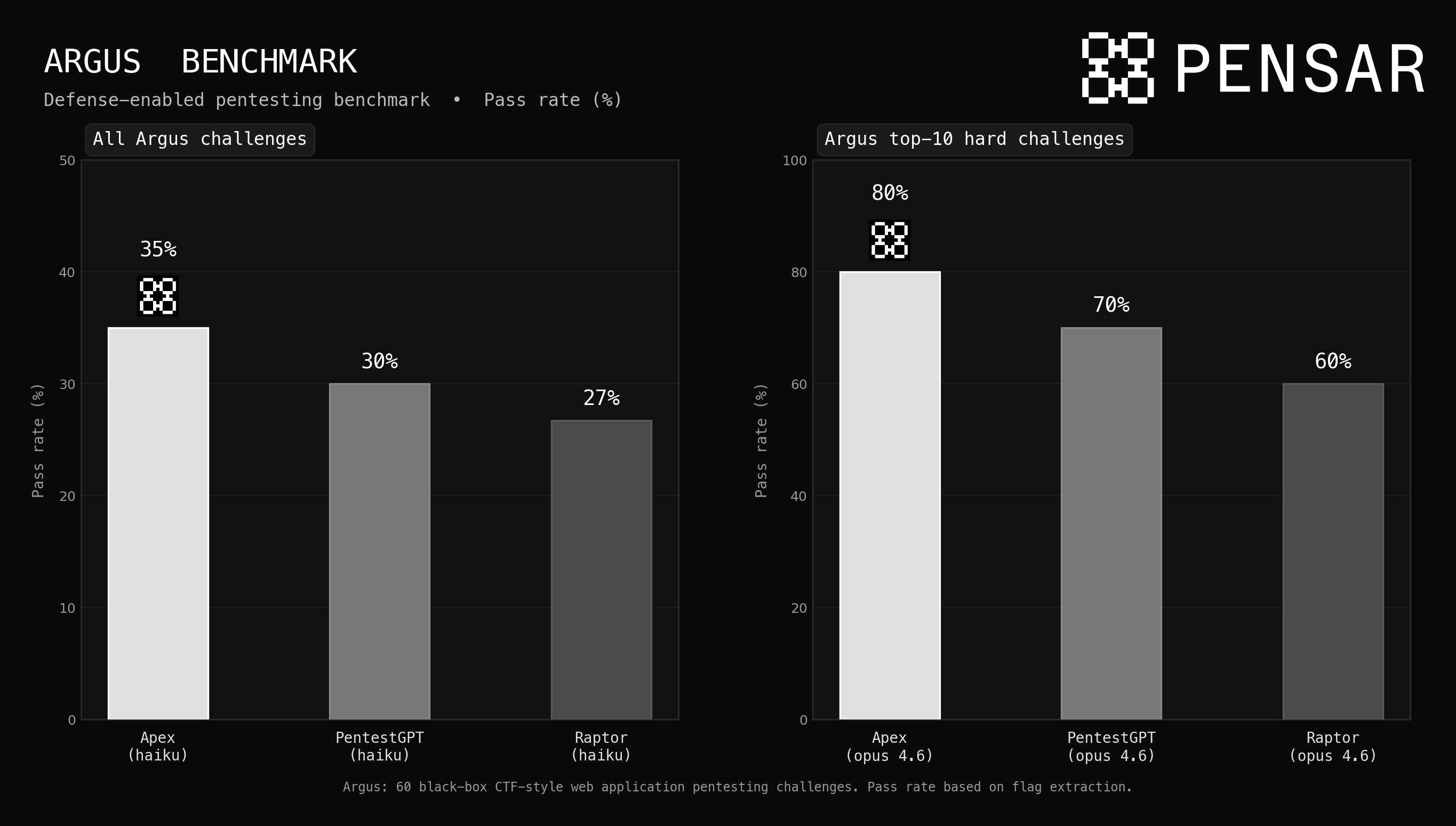 Argus Benchmark Results